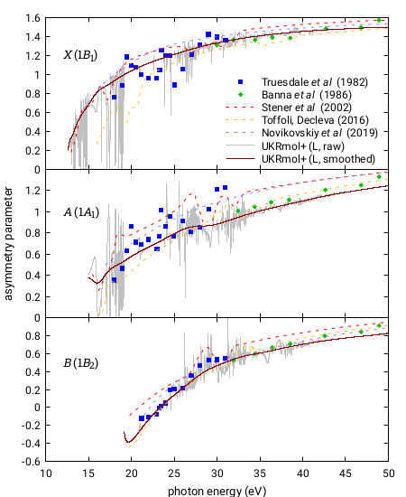 Photoelectron Momentum Distribution in the Polarisation Plane for F-