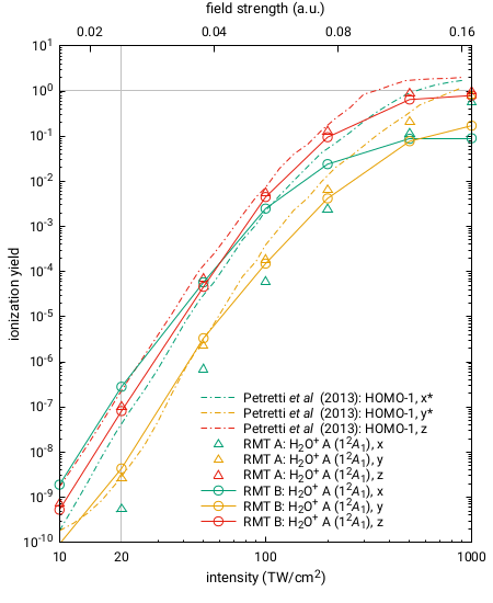 Peak field intensity dependence of the yield of the ground state H₂O cation for various polarizations of the laser light using the RMT code.